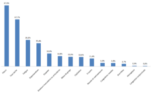 symptôme du coronavirus présentation graphique